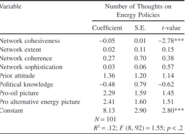 Table 2. Network Cohesiveness Reduces the Number of Thoughts on Energy Policies