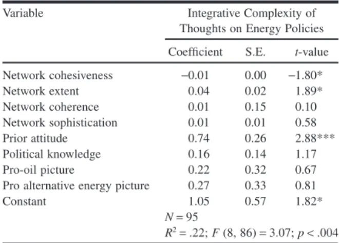 Table 4. Network Cohesiveness Reduces the Integrative Complexity of Thoughts on Energy Policies