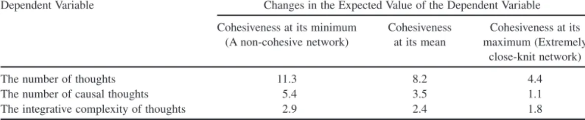 Table 5. The Expected Values of the Number of Thoughts, the Number of Causal Thoughts, and the Integrative Complexity of Thoughts Decrease as Network Cohesiveness Increases from Its Minimum Value to Its Mean, and to Its Maximum Value, Holding Other Variabl