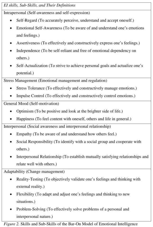 Figure 2. Skills and Sub-Skills of the Bar-On Model of Emotional Intelligence  According to Mayer et