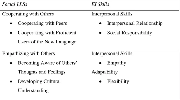 Figure 4. Similarities between LLSs and EI at Interpersonal Level 
