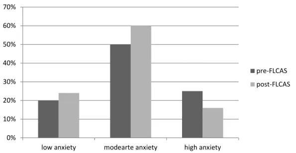 Figure 7. Anxiety Level Groups before and after the Training 