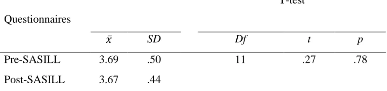 Table 14 indicates that the strategies receiving positive perceptions related to  the effectiveness before training were also regarded as effective with positive mean  values after the training