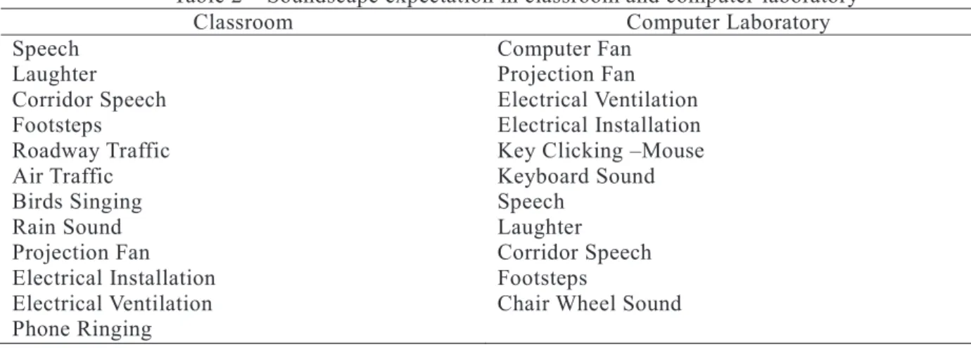 Table 2 – Soundscape expectation in classroom and computer laboratory 