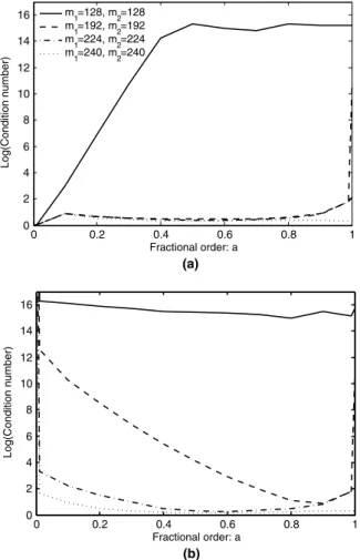 Fig. 11. Condition number versus a for complementary and over- over-lapping uniform distributions