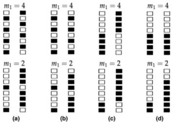 Fig. 2. Four basic known-sample distribution scenarios for m 1  4, m 2  4, and m 1  2, m 2  6 when N  8