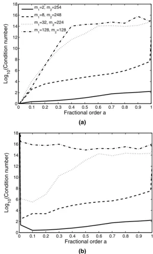 Fig. 3. Condition number versus a for complementary and overlap- overlap-ping accumulated distributions