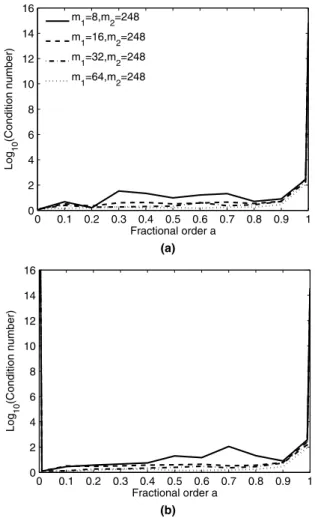 Fig. 7. Condition number versus a for complementary and overlap- overlap-ping uniform distributions