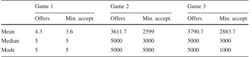 Table 2 Tompkinson and Bethwaite 1995—summary of results