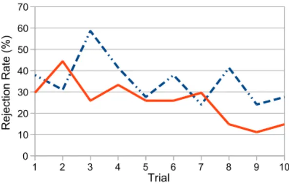 Fig. 1 Rejection rates across trials (dashed line low-stake).