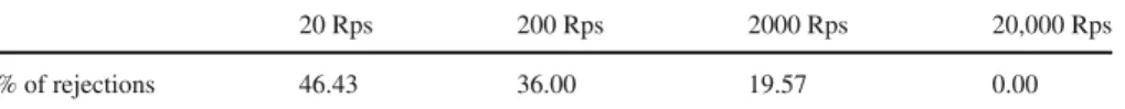 Table 3 Andersen et al. (2011)—rejection rates across stakes