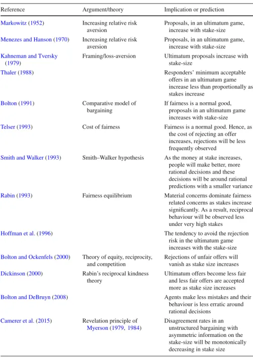 Table 1 Summary table of theoretical predictions