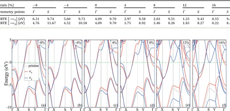 Fig. 2 The electronic band structures of borophene under (a) 8%, (b) 4%, (c) 4%, (d) 8%, (e) 12%, and (f) 16% strain (compressive and tensile strain are indicated with negative and positive signs, respectively)