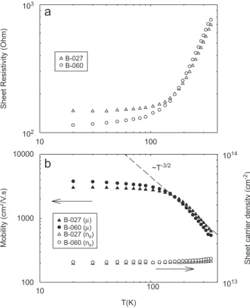 Fig. 2. Temperature dependence of sheet resistivities (a) and Hall mobilities and sheet carrier densities (b) for the B-027 and B-060 samples.