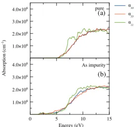 Fig. 9. The absorption coefﬁcient for (a) pure b -Si 3 N 4 crystal, (b) b -Si 3 N 4 crystal doped with As impurity.