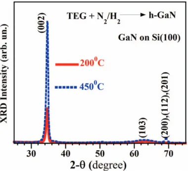 Fig. 1.  (Color online) GIXRD patterns of GaN films grown at two different  substrate temperatures