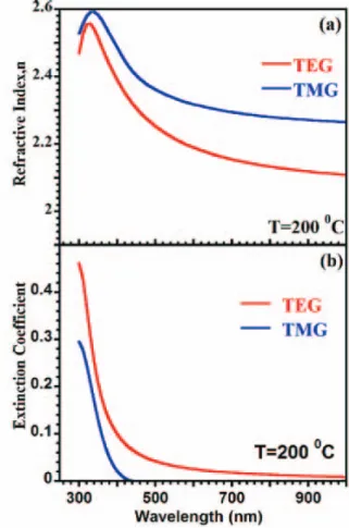 Fig. 3.  (Color online) (a) Refractive index and (b) extinction coefficient  plotted against wavelength for GaN films grown using TMG and TEG