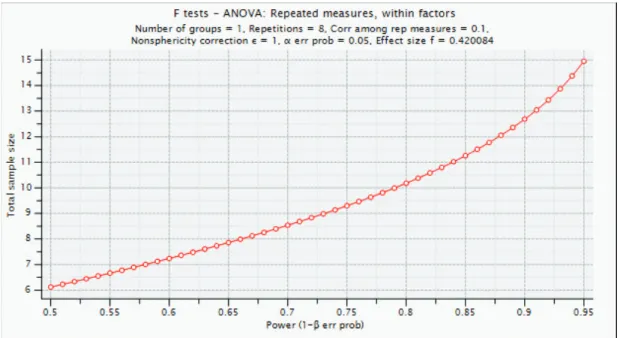 Figure 2.1: Sample size versus power for an effect size of f = 0.42.