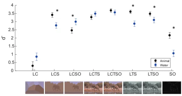 Figure 3.3: Sensitivity (d 0 ) as a function of cue type and task type. ∗’s indicate significant differences between the water and animal tasks (p < 0.05)