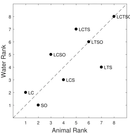 Figure 3.4: Sensitivity ranks for the water task plotted against those for the animal task