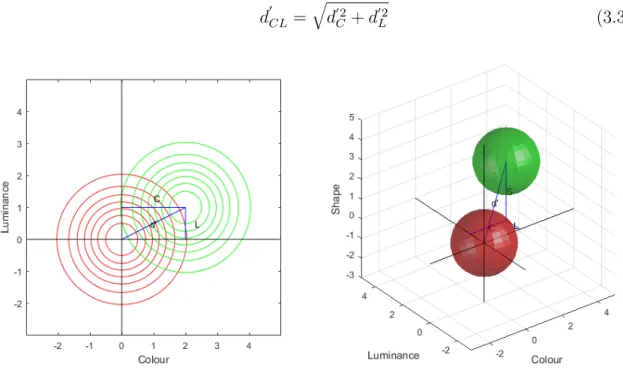 Figure 3.5: Signal detection theoretic multidimensional distributions of the cues.
