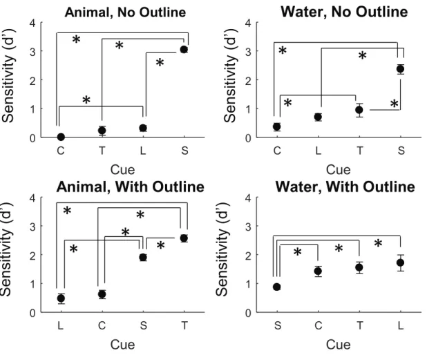 Figure 3.6: Mean marginal cue sensitivity (d 0 ) as a function of cue type (C = colour, T = texture, L = Luminance, and S = shape)