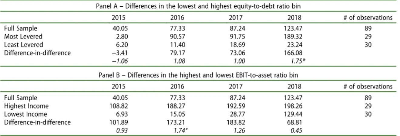Table 2. Di ﬀerences in book value of owners’ equity (in cash).