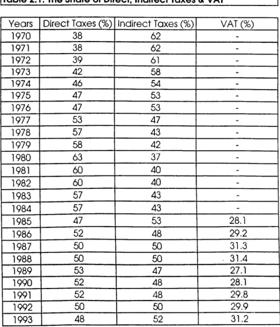 Table 2.1: The Share of Direct,  Indirect Taxes &amp; VAT