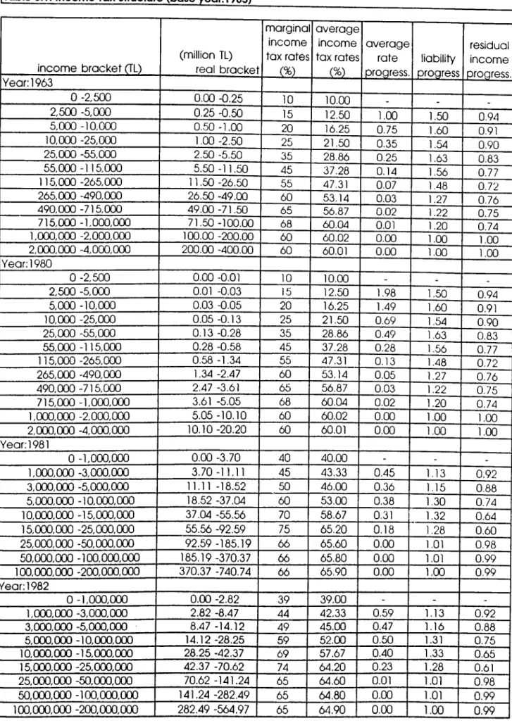 Table 3.1:  Income Tax Structure (base year: 1985) in c o m e   b ra c ke t G’L) (m illio n  TL)  real  b ra c ke t m a rg ina  incom e ta x  rates 