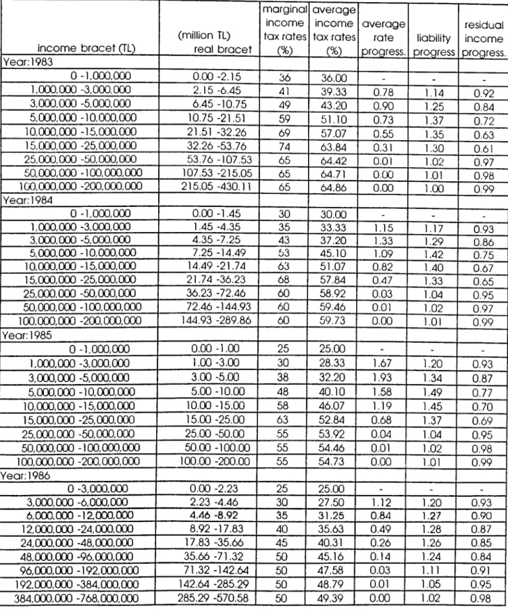 Table 3.1  continued... in c o m e   b ra c e t (TL) (m illio n  TL)  real  b ra ce t m a rg ina l incom e tax  rates  (%) a ve ra g e  incom e tax  rates  (%) a ve ra g erate progress