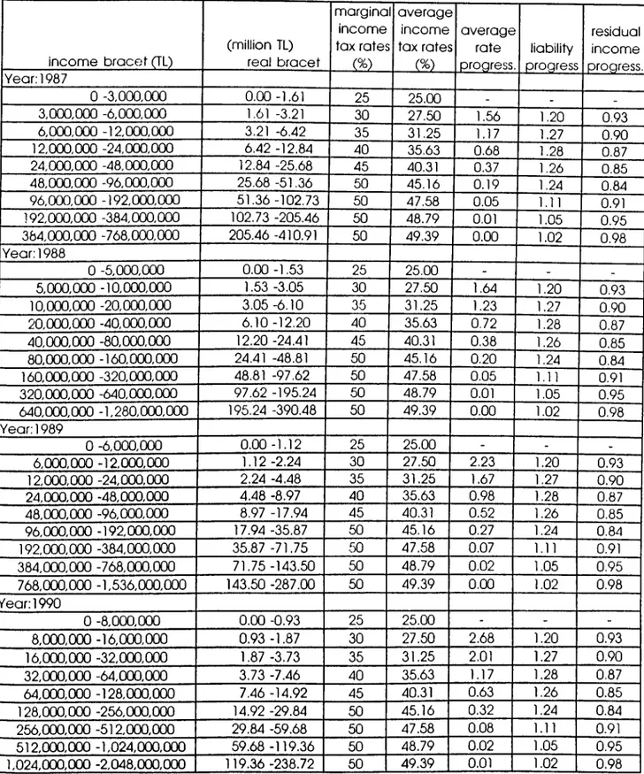 Table 3.1  continued... in c o m e   b ra c e t (TL) (m illio n  TL)  real  b ra ce t m arginal incom e tax  rates (% ) 1  average in c o m e  tax  rates.