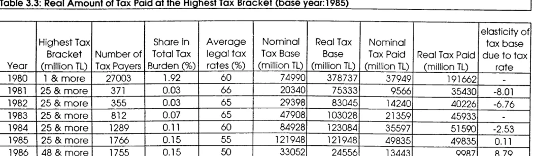 Table 3.3:  Real Amount of Tax Paid at the Highest Tax  Bracket (base year: 1985) Year Highest Tax Bracket  (million TL) Number of Tax Payers Share in  Total Tax  Burden (%) Average legal tax rates (%) Nominal  Tax Base  (million TL) Real Tax Base (million