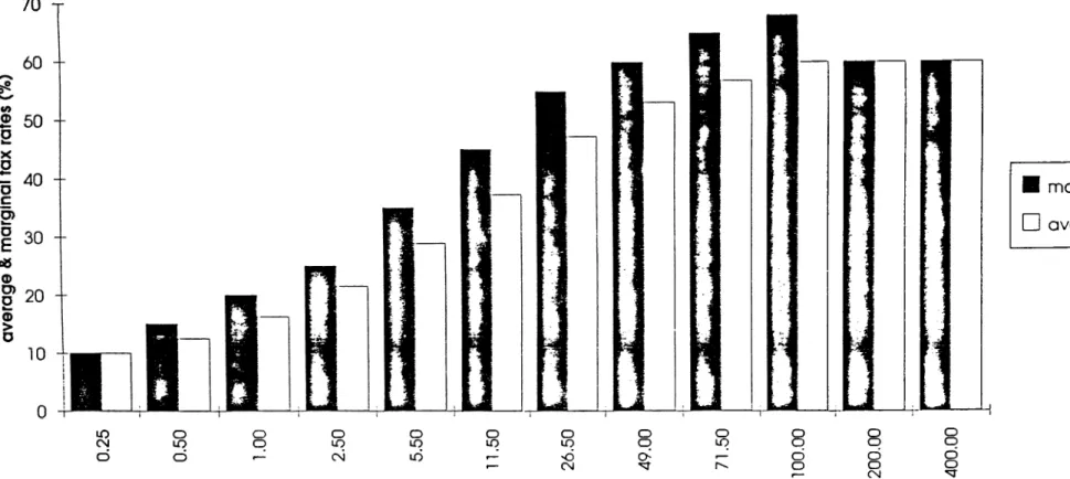 Figure 3.1:1963 Average &amp; Marginal Income Tax Rates 70  T H   marginal  D   average lO <N O lO O oo o LO04 O lOlO o o o o o o oLOLOolOooor-1<5(>dd d C M o o C M o
