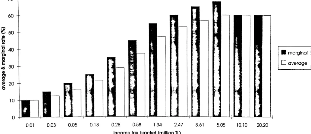 Figure 3.2;  1980 Marginal &amp; Average Income Tax Rates