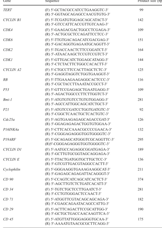 Table 1 Primer sequences for Q-RT-PCR and RT-PCR and product size