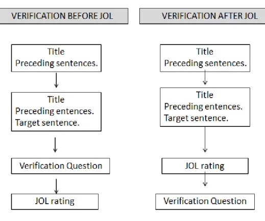 Figure 2. Tasks within Encoding Phase According to Conditions 