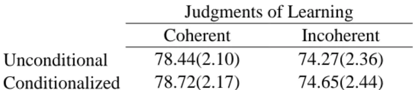Table 1. Mean and Standard Error of the Mean (in Parentheses) for Judgments of  Learning for Unconditional Analyses and Conditionalized Analyses 