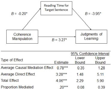 Figure 4. Reading Time for Target Sentence Mediational Analyses 