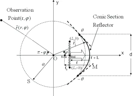 Figure 1: Geometry of the problem for the off-focus CSP feed. 