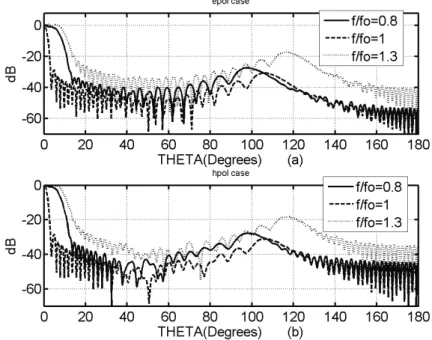 Fig. 4: Normalized radiation patterns for the E and H polarization cases for various feed positions
