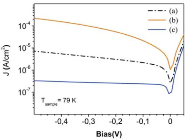 Fig. 1 shows the dark current-voltage (I-V) curves at T sample = 79 K for 400μm × 400μm SL diodes with different passivation layers and an unpassivated surface.