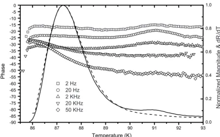 Figure 1. The temperature dependence of the phase (scatter plots) and magnitude (solid line) of the IR response and dR / dT (dash line) of large area bolometer on LaAlO 3 substrate.