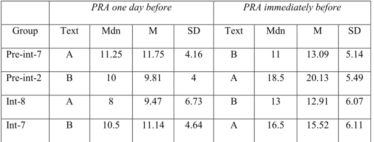 Table 7 - Descriptive statistics for the mean scores of the classes for the two treatments