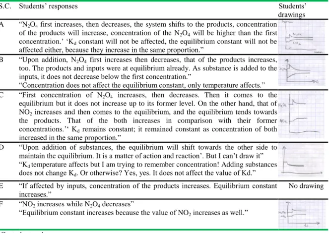 Table 5. Students’ responses regarding the first circumstance (some N 2 O 4  gas is added to the medium  at constant temperature and volume) 