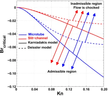 Fig. 2 Critical Br for different KnFig. 1Creep velocity over mean velocity for different Kn