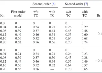 Table 7 Nu ‘ values for different Kn and Br for microtube Second-order [6] Second-order [7] Kn First-ordermodel w/oTC withTC w/oTC withTC Br 0.0 3.934 3.934 3.934 3.934 3.934 0.10.043.4853.4333.4903.6573.7030.082.9902.8852.9723.3353.353 0.12 2.572 2.442 2.
