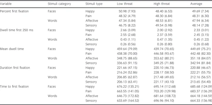 Table 1 Means (standard deviations) of attentional bias eye-tracking measures.