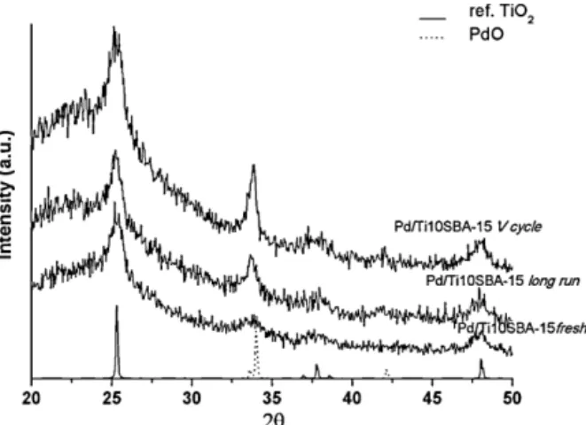 Fig. 14. XRD patterns of PdTi10SBA-15 catalyst as fresh, after 5th cycle including overnight SO 2 treatment at 350 ◦ C and after four days of catalytic reaction at 600 ◦ C (long run).