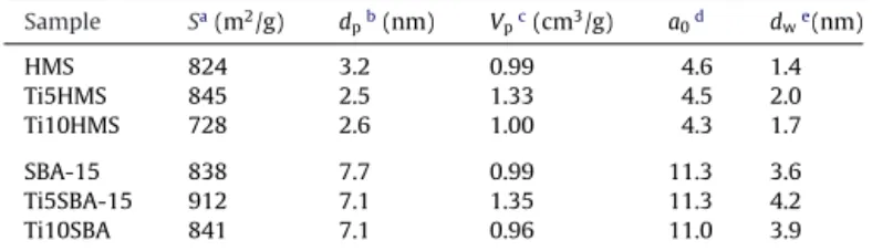 Fig. 1. Nitrogen adsorption–desorption isotherms of pure and Ti(IV) doped HMS and SBA-15 supports.