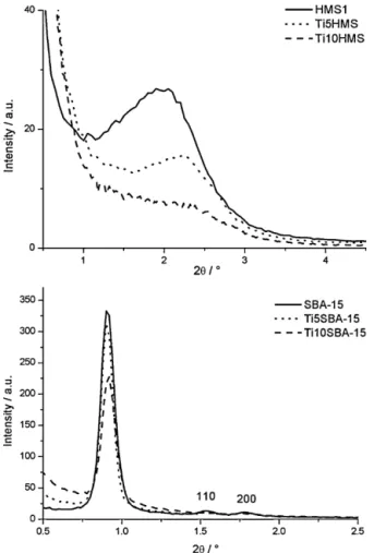 Fig. 3. TPD-NH 3 patterns in the range 50–500 ◦ C of the mesoporous supports.